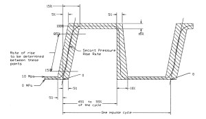 Figure 2 - A Common Waveform per J434-V004 / ISO6605 Standards