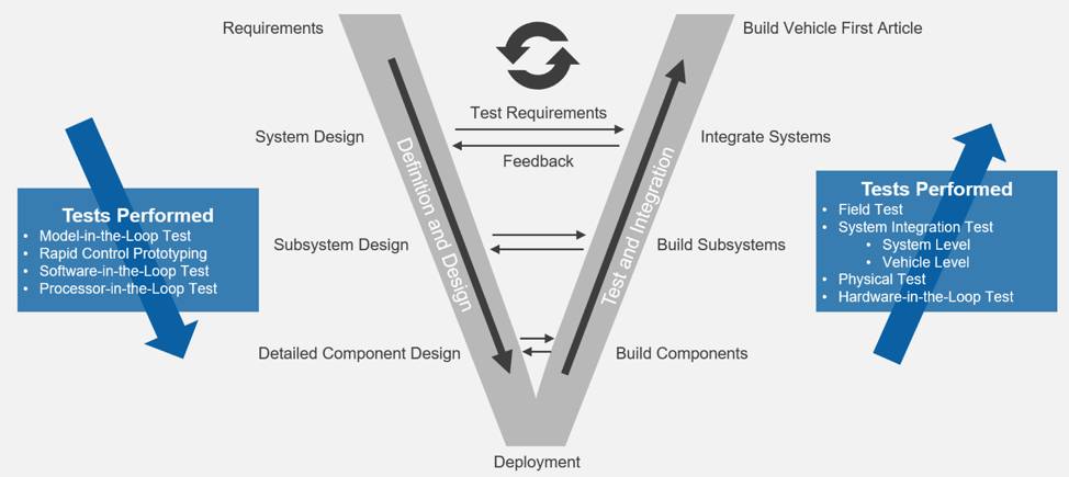 “Design V” Representing the System Engineering Design Methodology