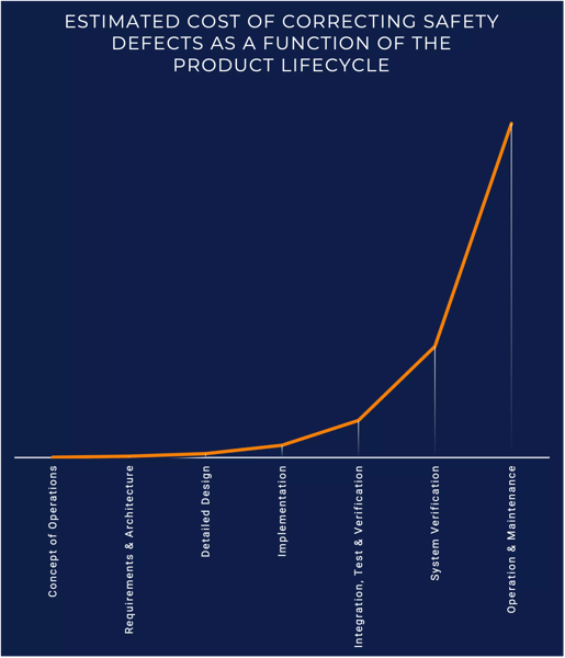 Cost of Correction