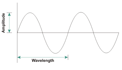 Figure 2 Sinusoidal Pressure Profile