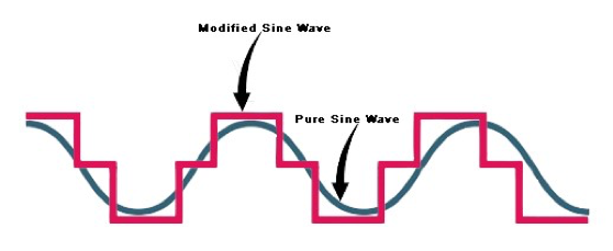 Figure 3 Modified Sinusoidal
