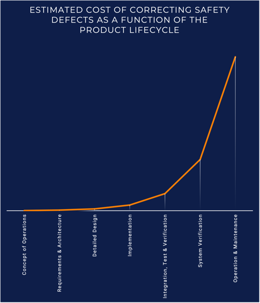 Cost of Correction