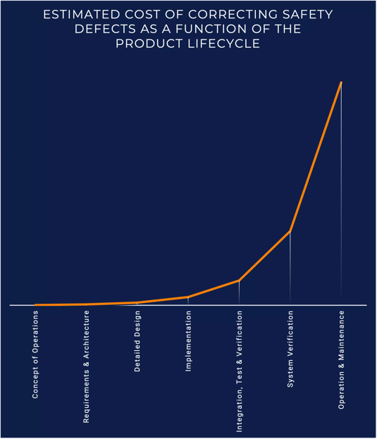 Cost of Correction