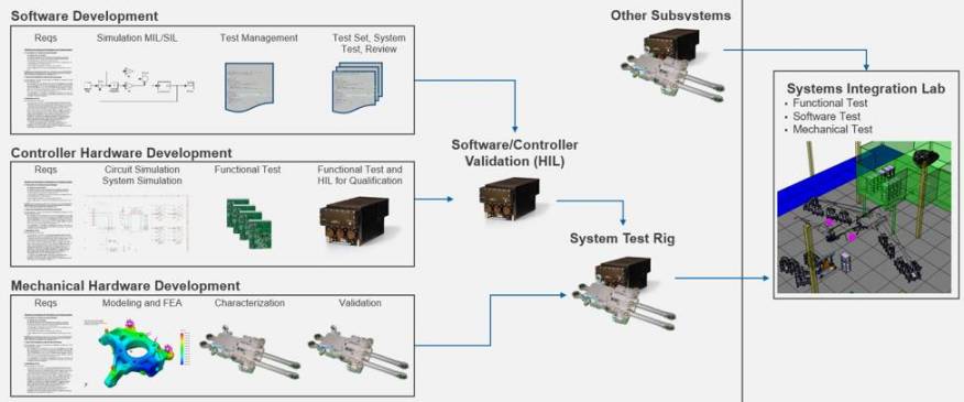 Systems Engineering Design Methodology; the “Design V”