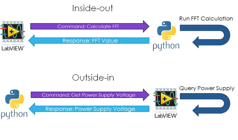 Inside-out Outside-in Diagram